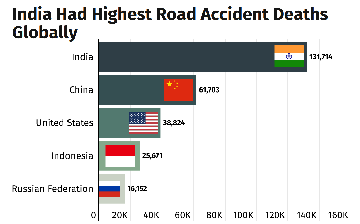 Indian Road Accident Statistics